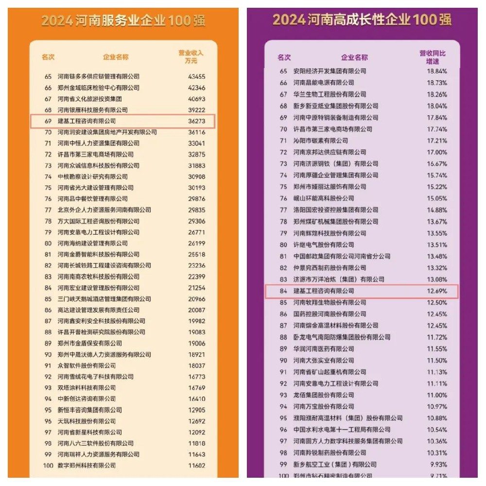 實(shí)力見(jiàn)證！建基咨詢連續(xù)三年穩(wěn)居河南服務(wù)業(yè)企業(yè)百?gòu)?qiáng)之列！
